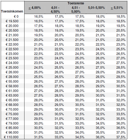 Woonquote tabel NHG tot AOW leeftijd 2014